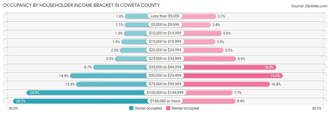 Occupancy by Householder Income Bracket in Coweta County