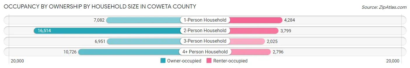 Occupancy by Ownership by Household Size in Coweta County