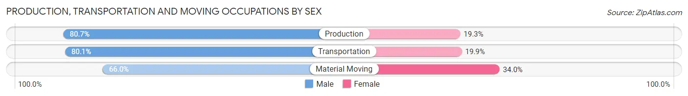 Production, Transportation and Moving Occupations by Sex in Coweta County