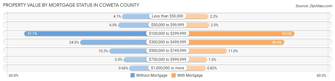 Property Value by Mortgage Status in Coweta County