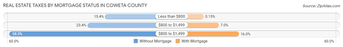 Real Estate Taxes by Mortgage Status in Coweta County