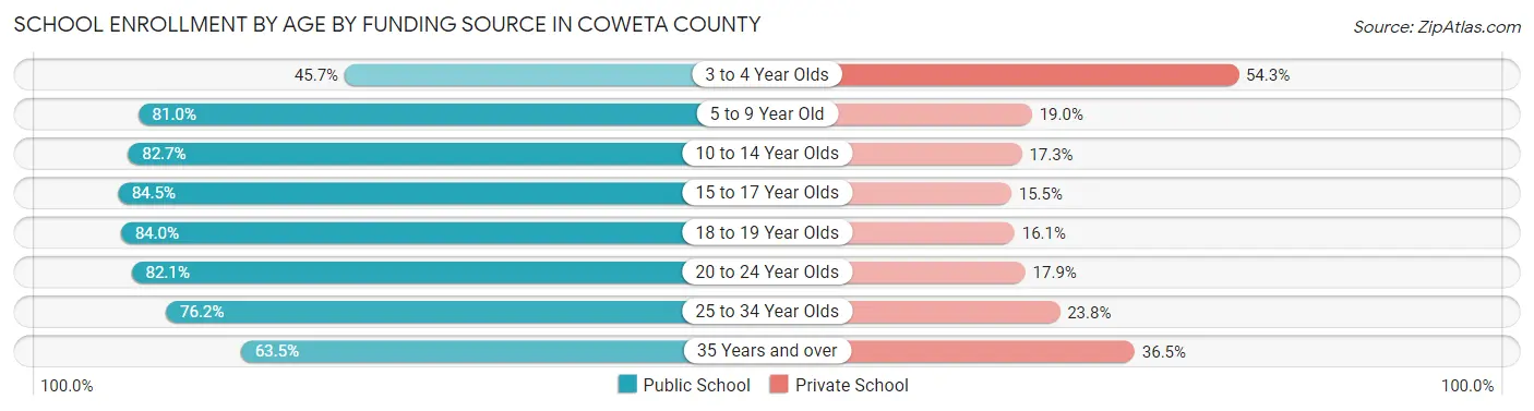 School Enrollment by Age by Funding Source in Coweta County