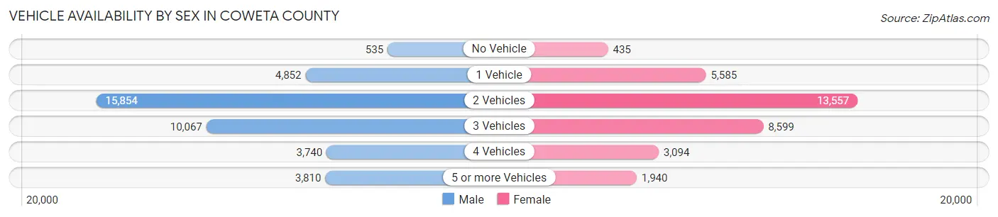 Vehicle Availability by Sex in Coweta County