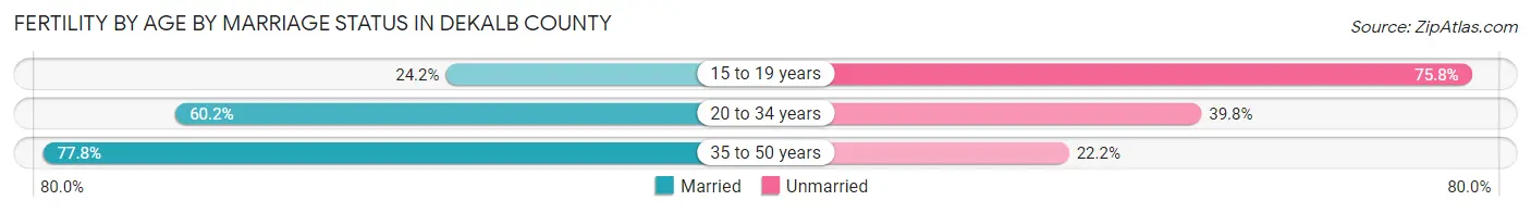Female Fertility by Age by Marriage Status in DeKalb County