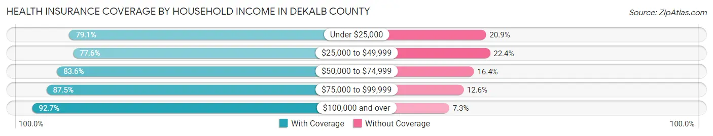 Health Insurance Coverage by Household Income in DeKalb County