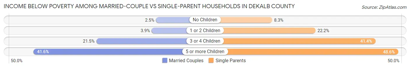 Income Below Poverty Among Married-Couple vs Single-Parent Households in DeKalb County