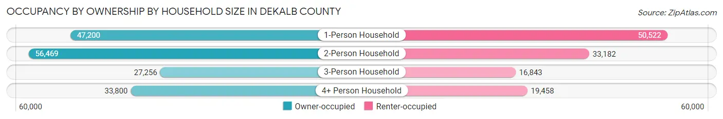 Occupancy by Ownership by Household Size in DeKalb County