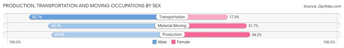 Production, Transportation and Moving Occupations by Sex in DeKalb County