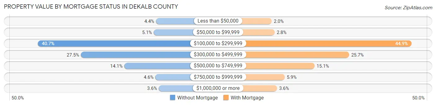 Property Value by Mortgage Status in DeKalb County