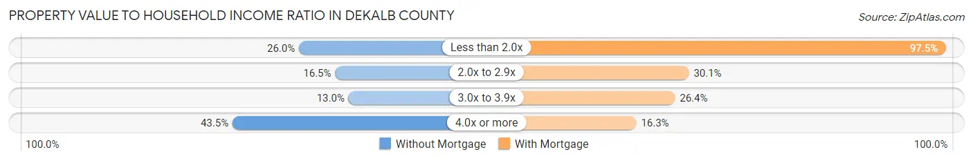 Property Value to Household Income Ratio in DeKalb County