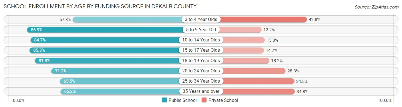 School Enrollment by Age by Funding Source in DeKalb County