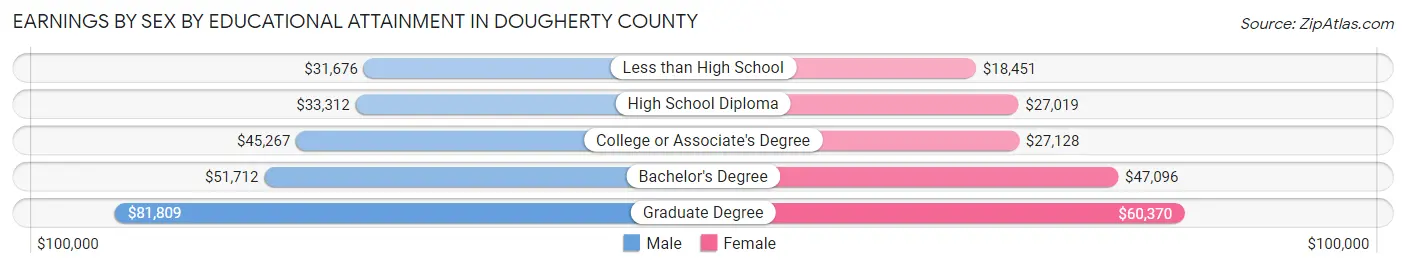Earnings by Sex by Educational Attainment in Dougherty County