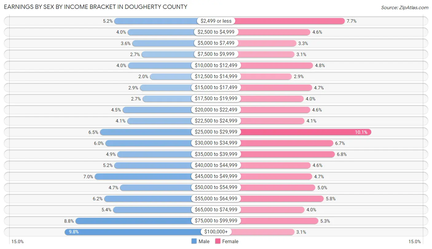 Earnings by Sex by Income Bracket in Dougherty County
