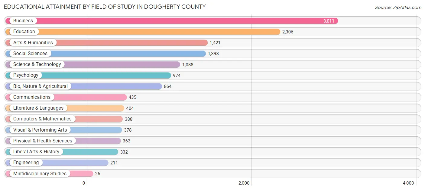 Educational Attainment by Field of Study in Dougherty County