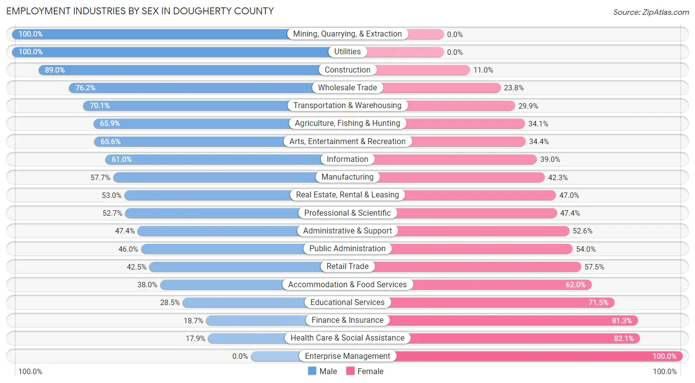 Employment Industries by Sex in Dougherty County