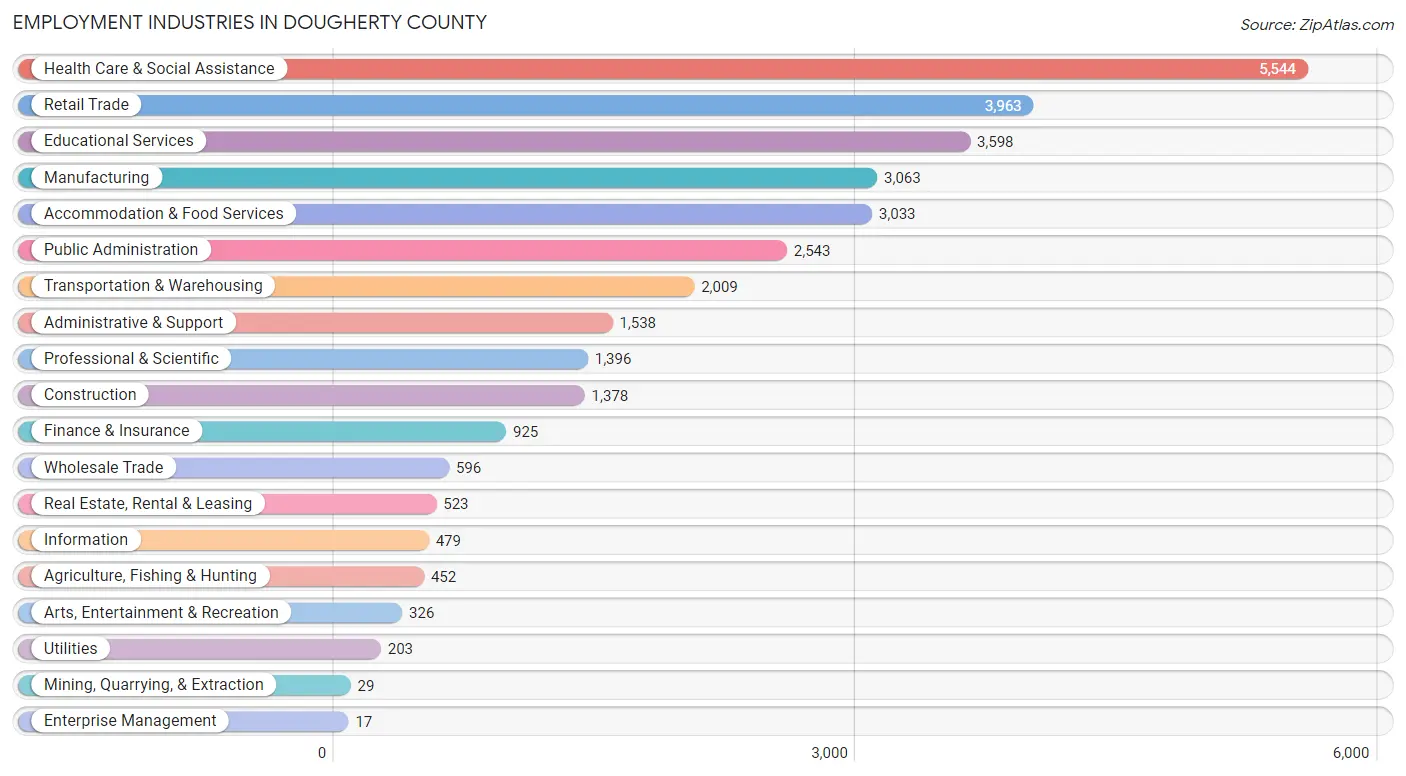 Employment Industries in Dougherty County