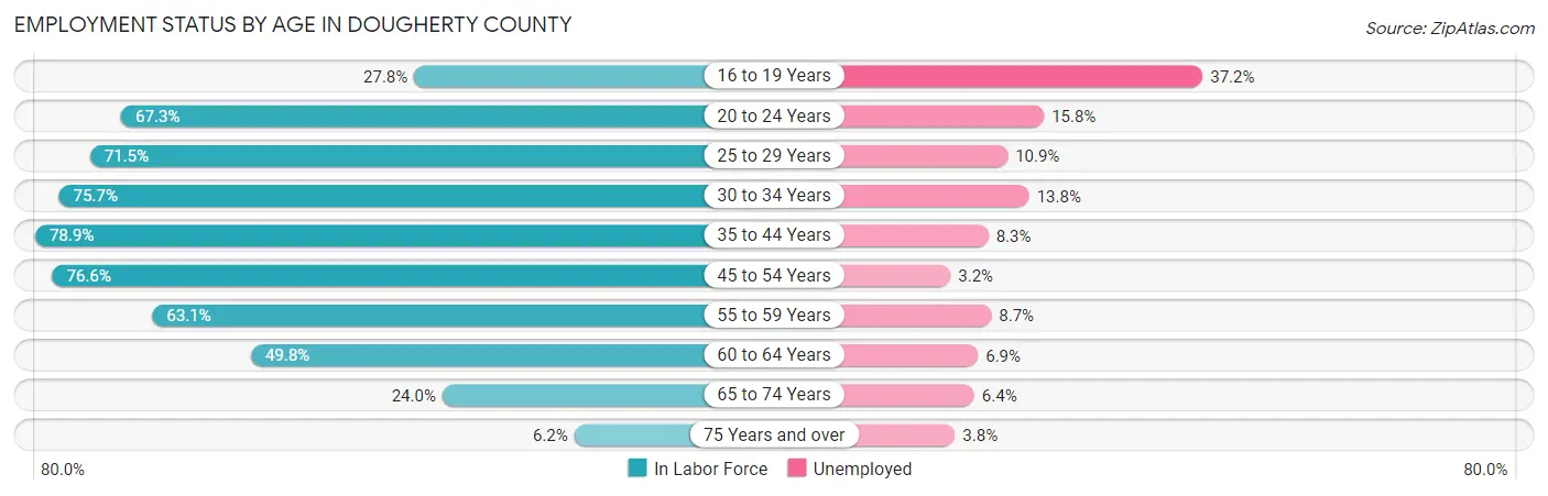 Employment Status by Age in Dougherty County