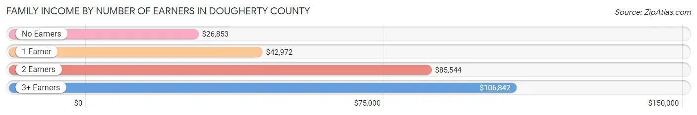 Family Income by Number of Earners in Dougherty County