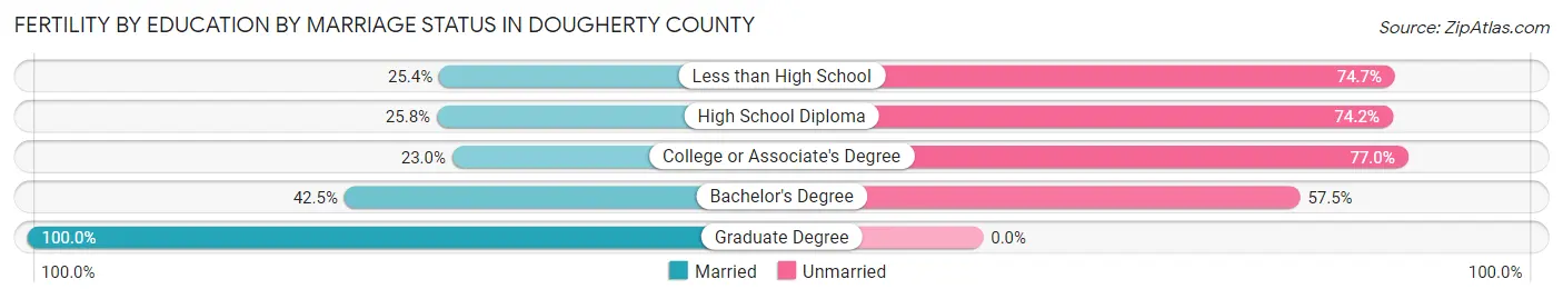 Female Fertility by Education by Marriage Status in Dougherty County