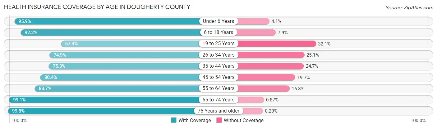 Health Insurance Coverage by Age in Dougherty County