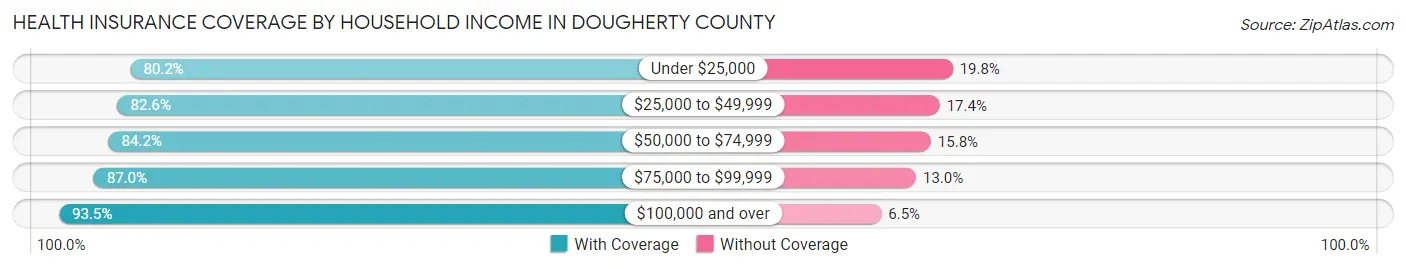 Health Insurance Coverage by Household Income in Dougherty County