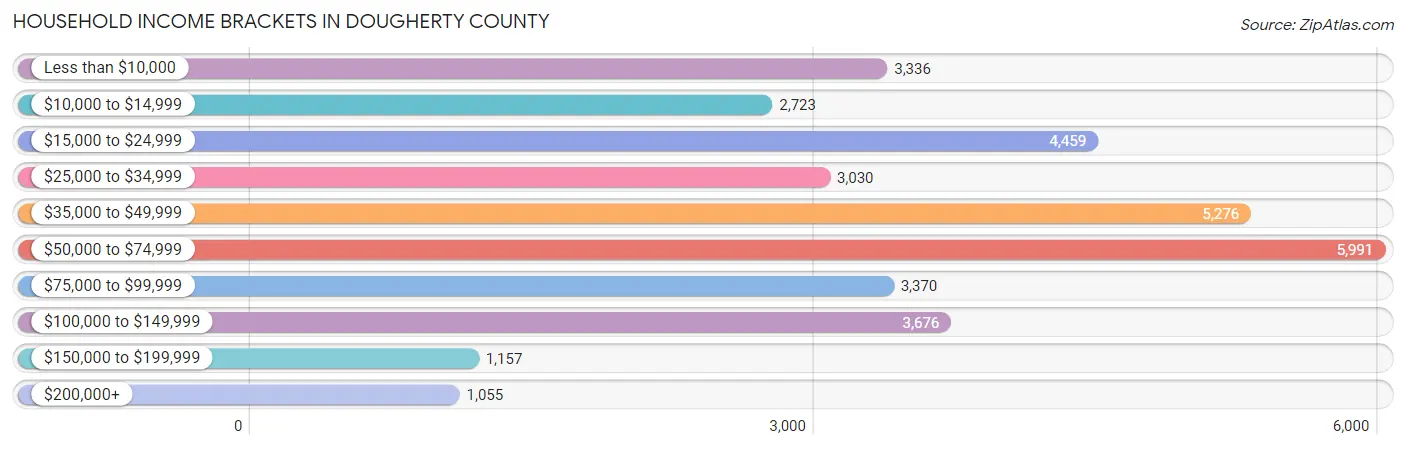 Household Income Brackets in Dougherty County