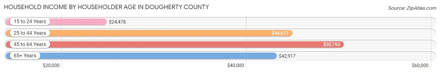 Household Income by Householder Age in Dougherty County