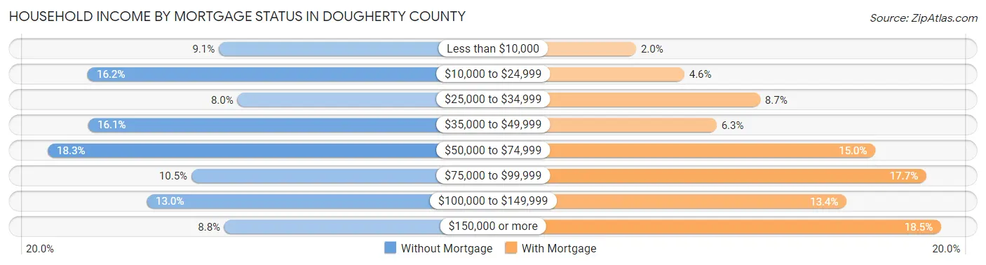 Household Income by Mortgage Status in Dougherty County