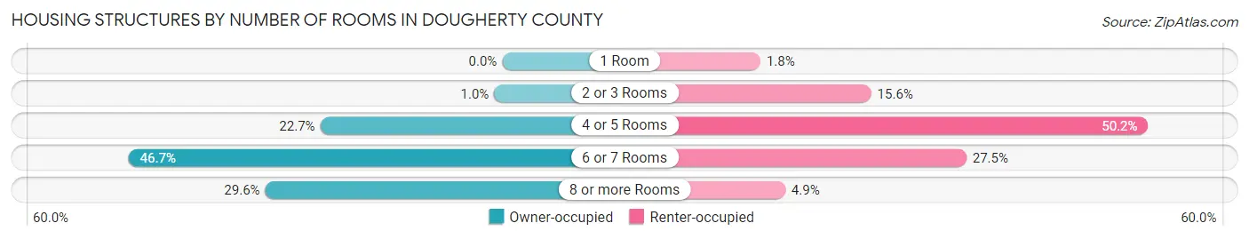 Housing Structures by Number of Rooms in Dougherty County