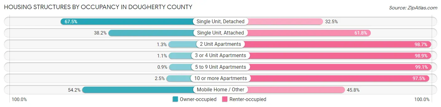 Housing Structures by Occupancy in Dougherty County