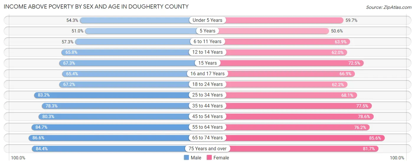 Income Above Poverty by Sex and Age in Dougherty County