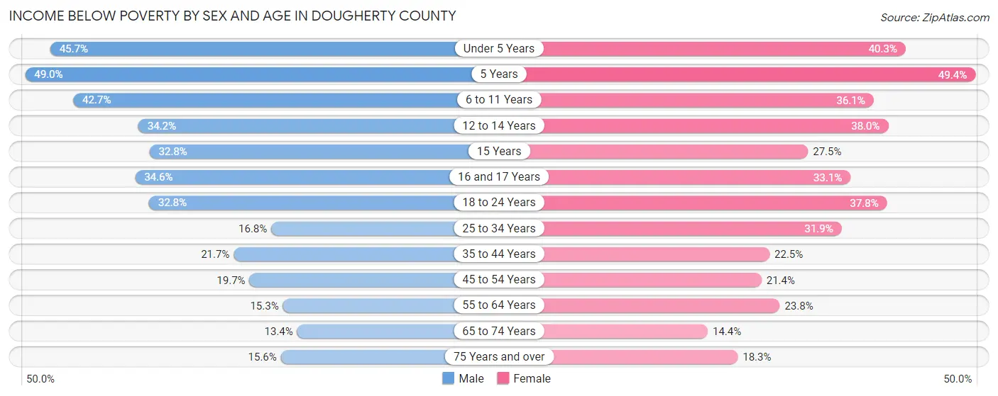 Income Below Poverty by Sex and Age in Dougherty County