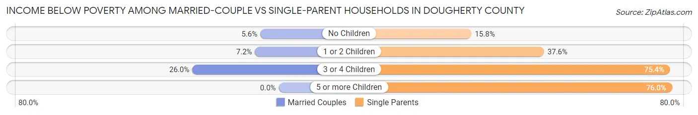 Income Below Poverty Among Married-Couple vs Single-Parent Households in Dougherty County