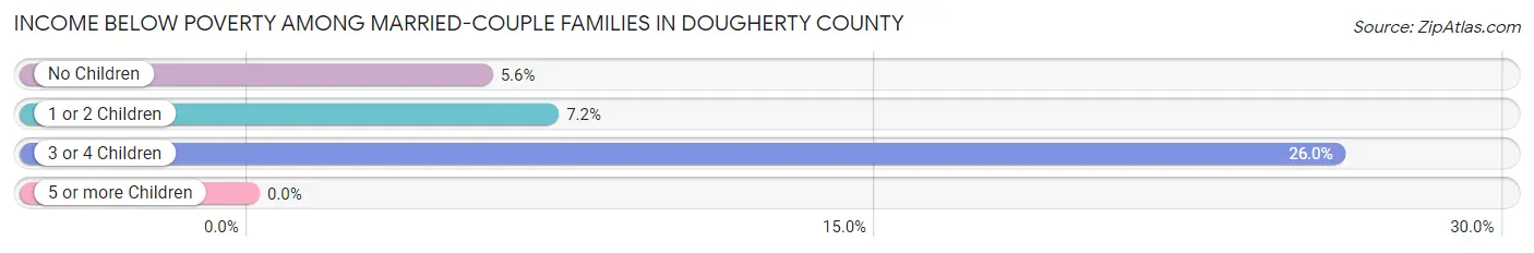 Income Below Poverty Among Married-Couple Families in Dougherty County