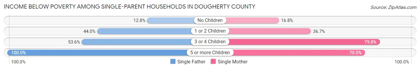 Income Below Poverty Among Single-Parent Households in Dougherty County
