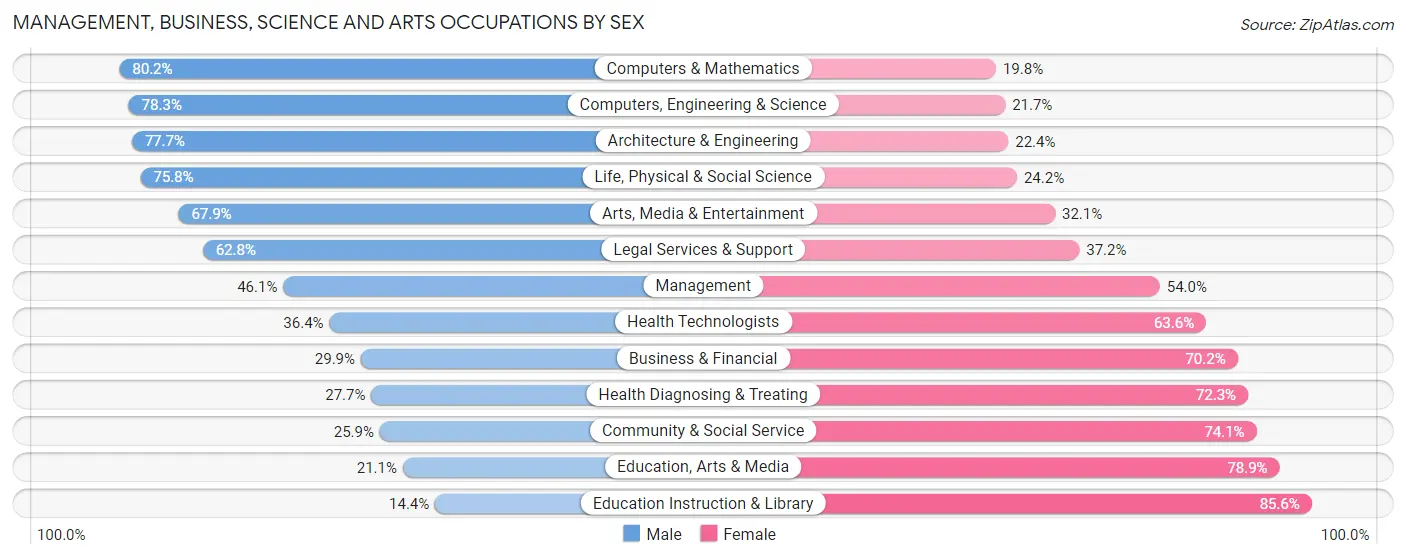 Management, Business, Science and Arts Occupations by Sex in Dougherty County