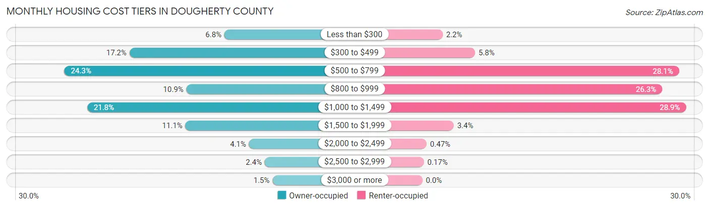 Monthly Housing Cost Tiers in Dougherty County