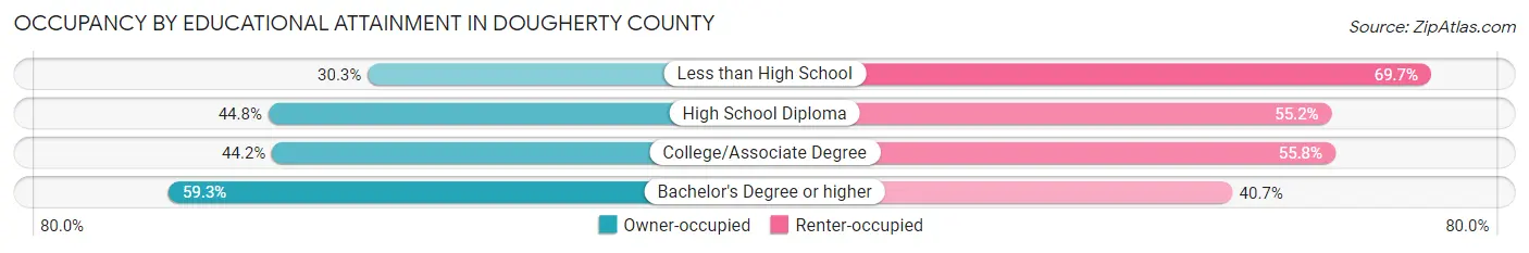 Occupancy by Educational Attainment in Dougherty County