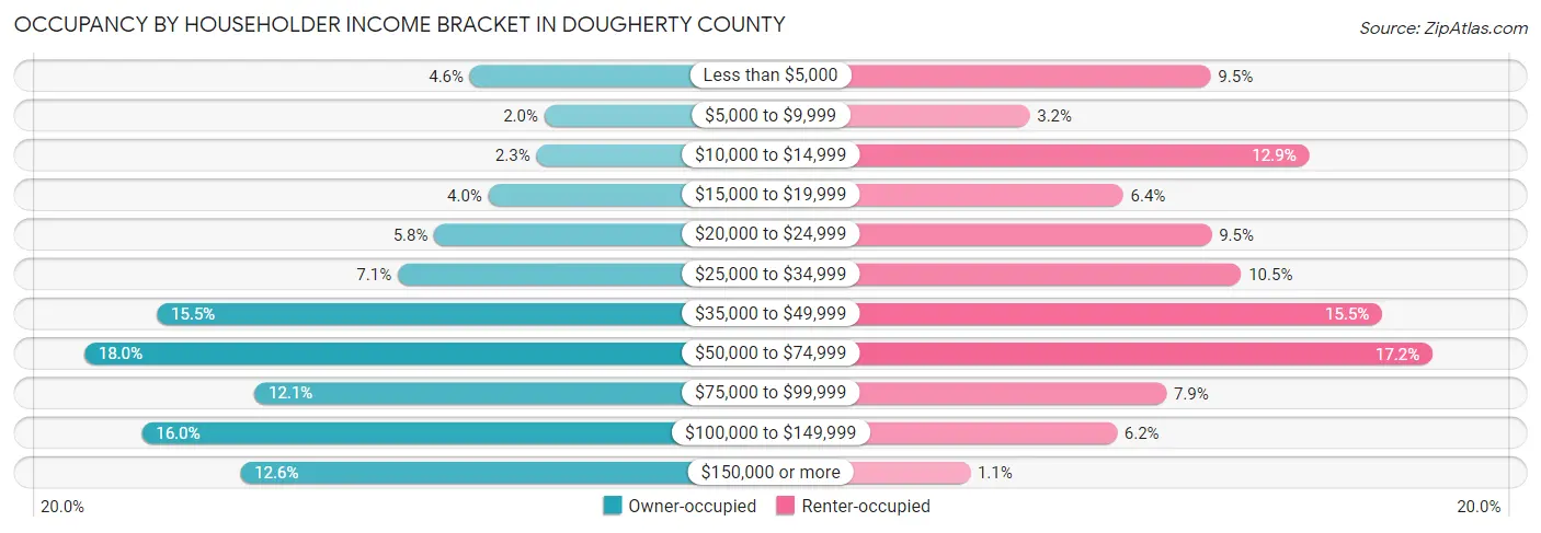 Occupancy by Householder Income Bracket in Dougherty County