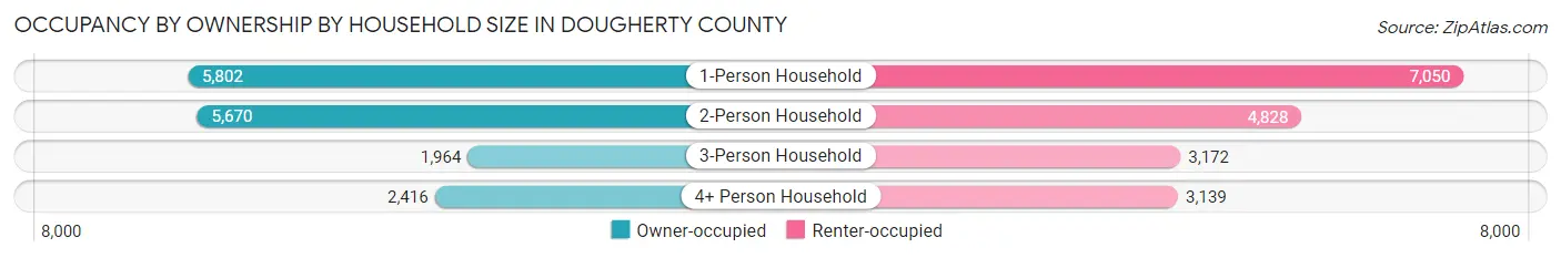 Occupancy by Ownership by Household Size in Dougherty County