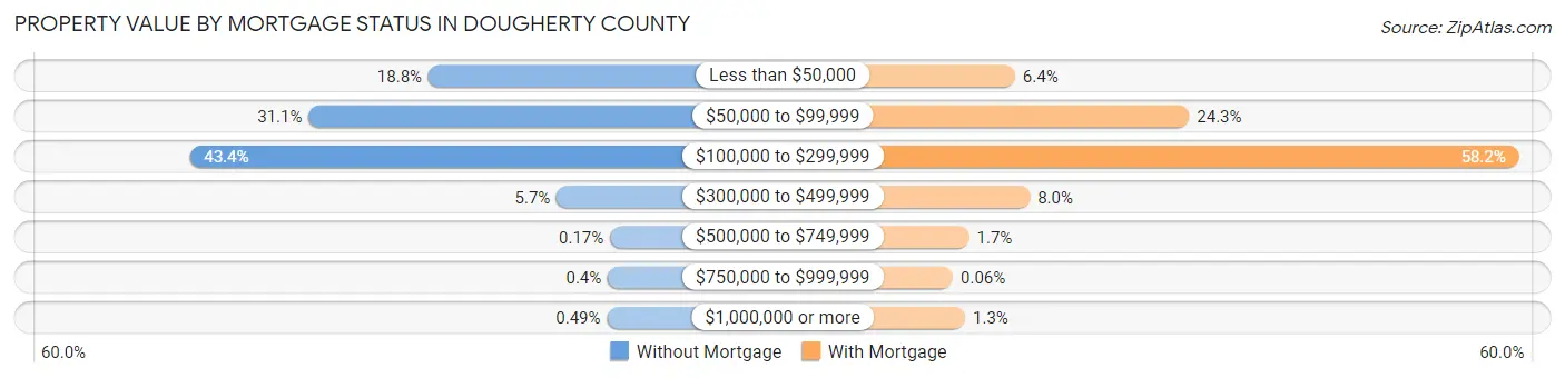 Property Value by Mortgage Status in Dougherty County