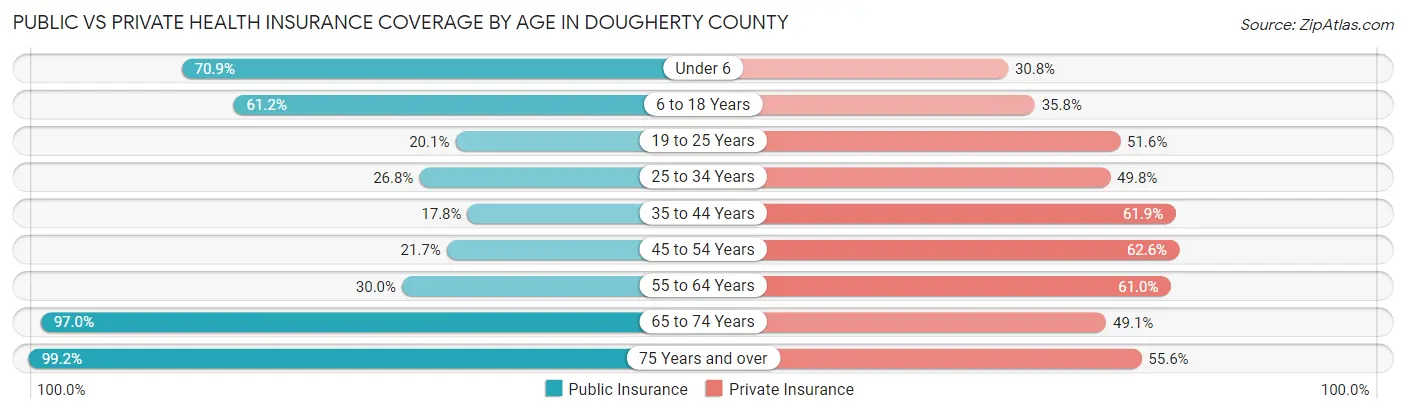 Public vs Private Health Insurance Coverage by Age in Dougherty County