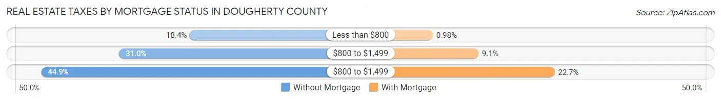 Real Estate Taxes by Mortgage Status in Dougherty County