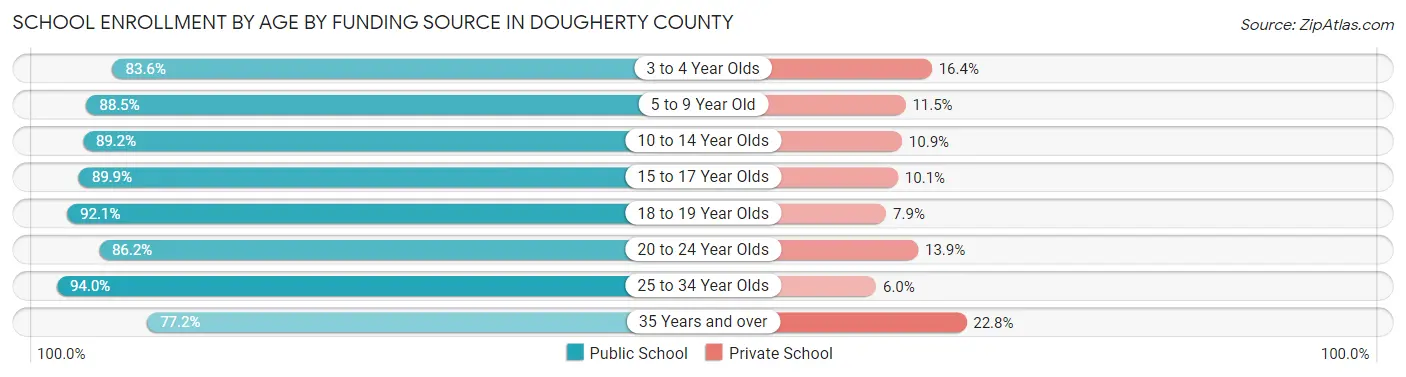 School Enrollment by Age by Funding Source in Dougherty County