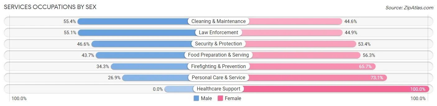 Services Occupations by Sex in Dougherty County