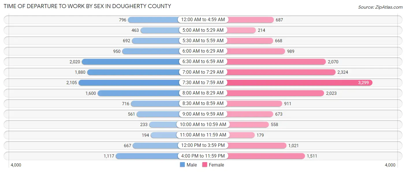 Time of Departure to Work by Sex in Dougherty County