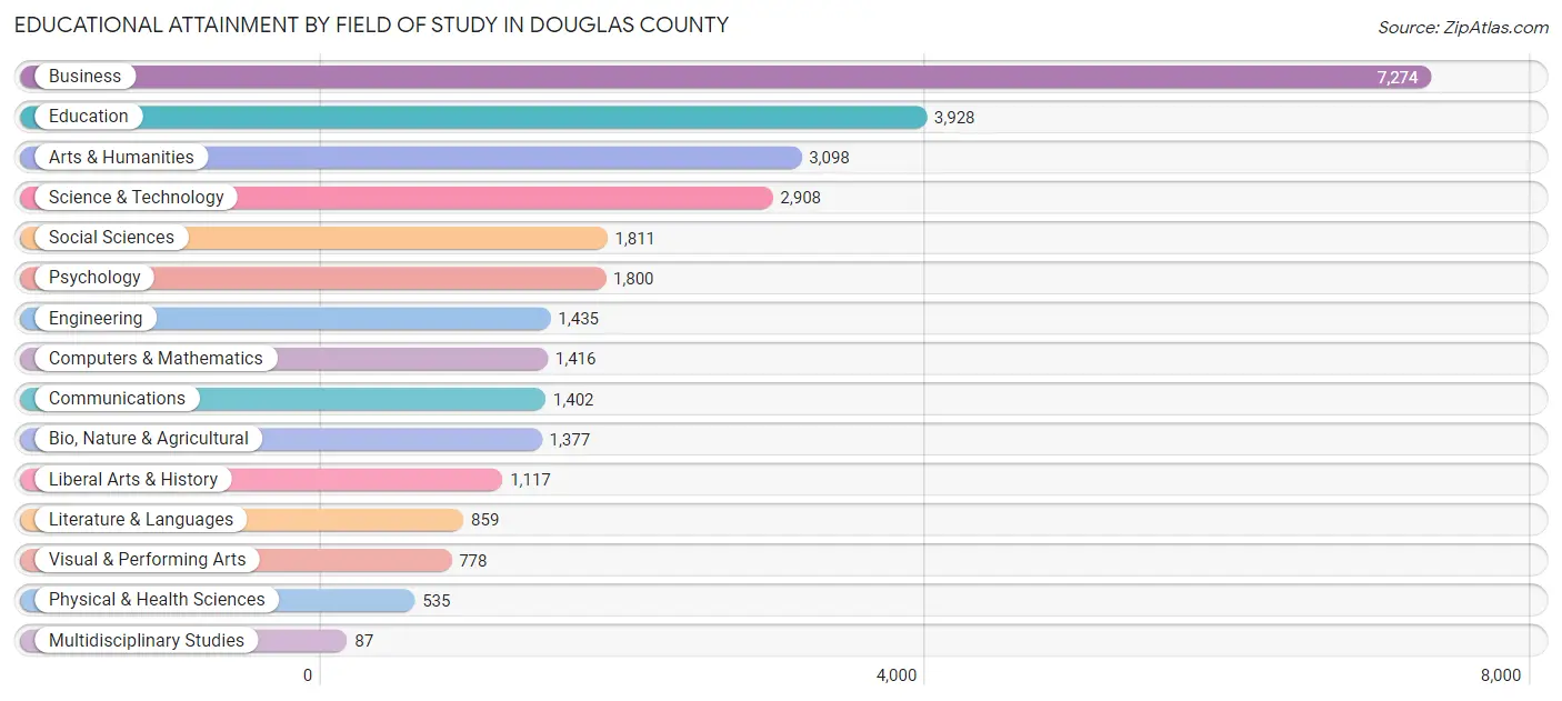Educational Attainment by Field of Study in Douglas County