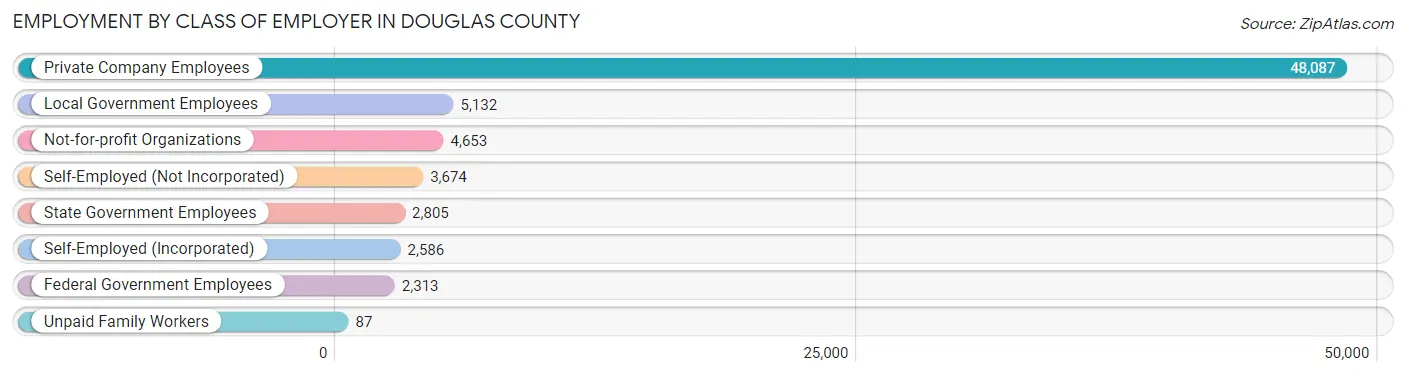 Employment by Class of Employer in Douglas County
