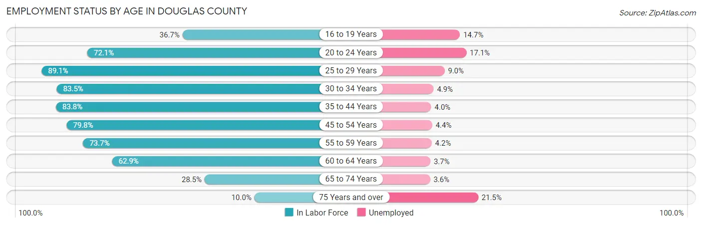 Employment Status by Age in Douglas County