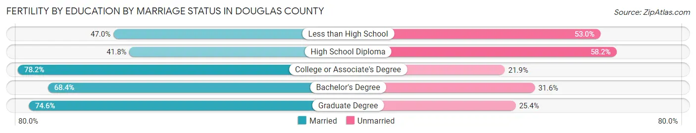 Female Fertility by Education by Marriage Status in Douglas County